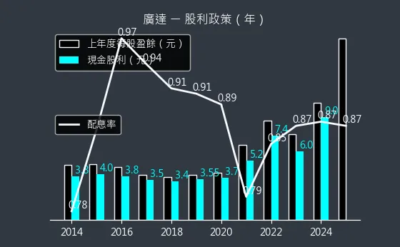 2382 廣達 股利政策