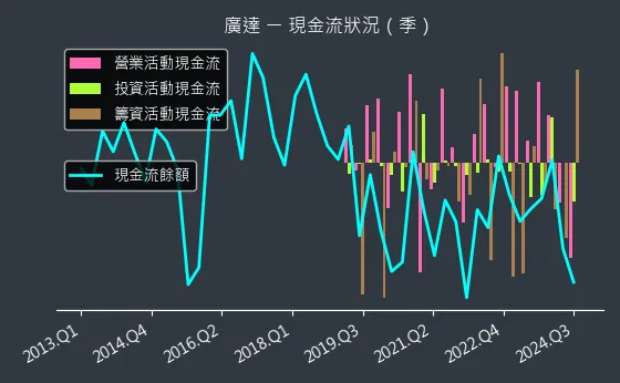 2382 廣達 現金流狀況