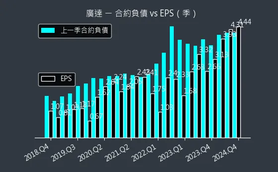 2382 廣達 合約負債