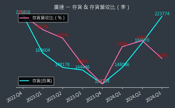 2382 廣達 存貨與存貨營收比