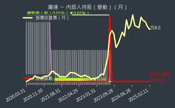 2382 廣達 內部人持股