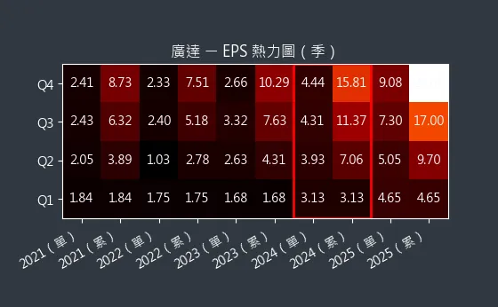 2382 廣達 EPS 熱力圖