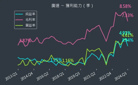 2382 廣達 獲利能力