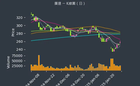 2382 廣達 K線圖（日）