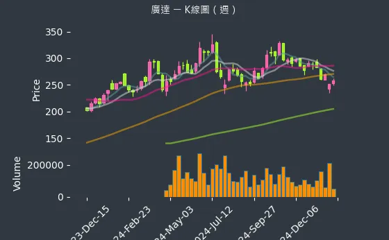 2382 廣達 K線圖（週）