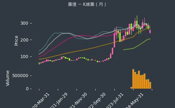 2382 廣達 K線圖（月）