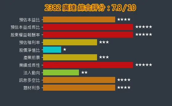 2382 廣達 綜合評分