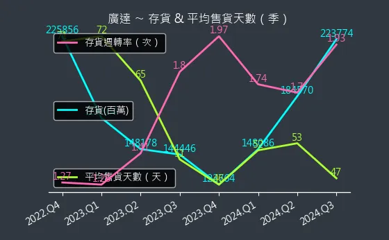 2382 廣達 存貨與平均售貨天數