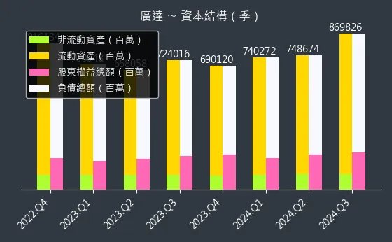 2382 廣達 資本結構