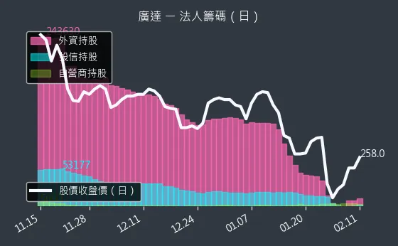 2382 廣達 法人籌碼