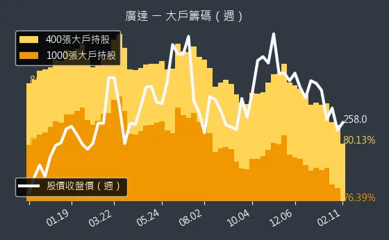 2382 廣達 大戶籌碼