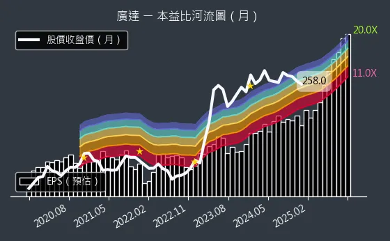 2382 廣達 本益比河流圖