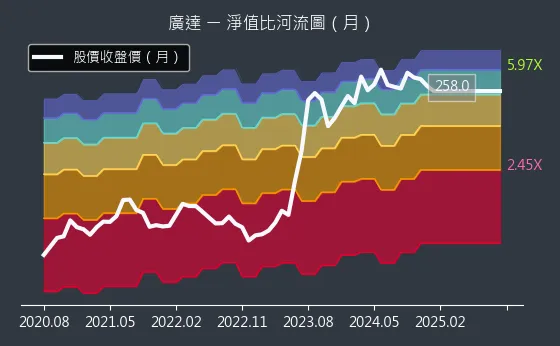 2382 廣達 淨值比河流圖