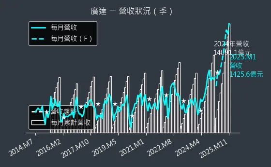 2382 廣達 營收狀況