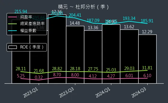 2387 精元 杜邦分析