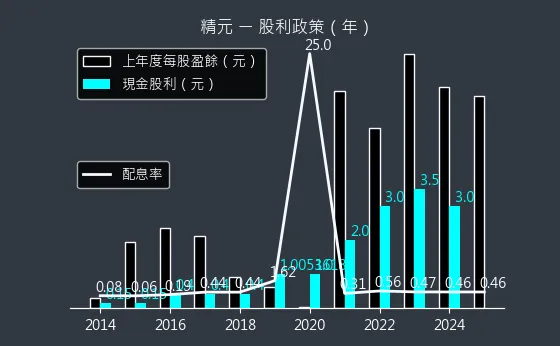 2387 精元 股利政策