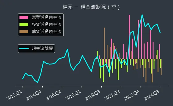 2387 精元 現金流狀況