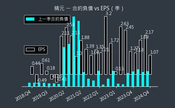 2387 精元 合約負債