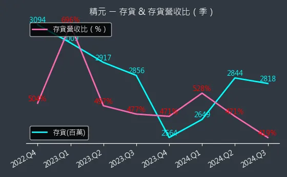 2387 精元 存貨與存貨營收比