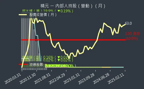 2387 精元 內部人持股