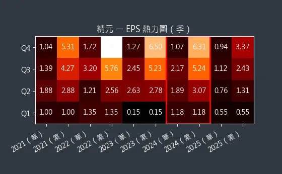 2387 精元 EPS 熱力圖