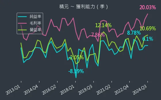 2387 精元 獲利能力