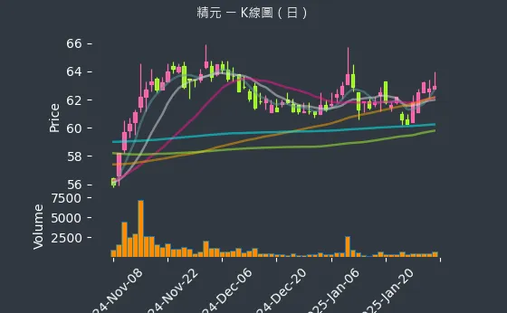 2387 精元 K線圖（日）