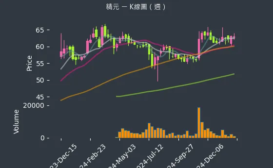 2387 精元 K線圖（週）