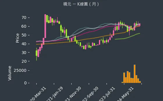 2387 精元 K線圖（月）