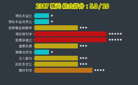 2387 精元 綜合評分