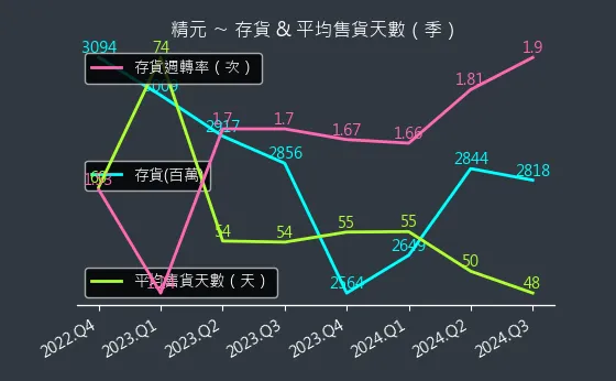 2387 精元 存貨與平均售貨天數