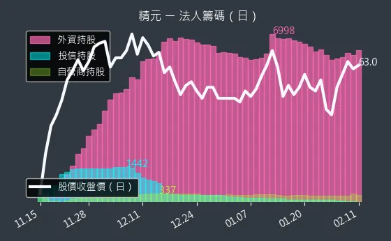 2387 精元 法人籌碼