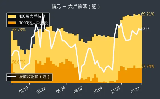 2387 精元 大戶籌碼