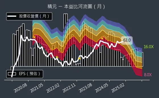 2387 精元 本益比河流圖