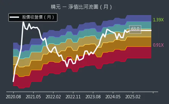 2387 精元 淨值比河流圖