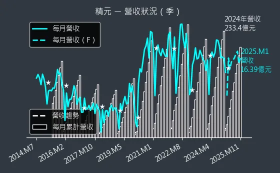 2387 精元 營收狀況