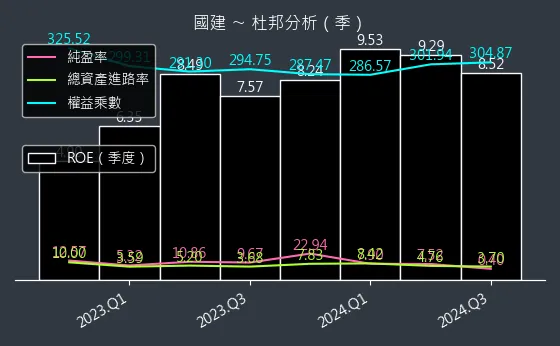 2501 國建 杜邦分析