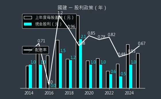 2501 國建 股利政策