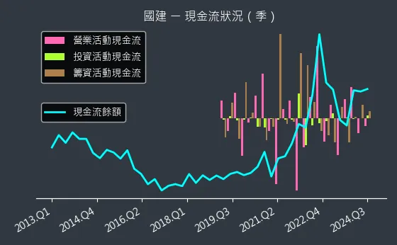 2501 國建 現金流狀況