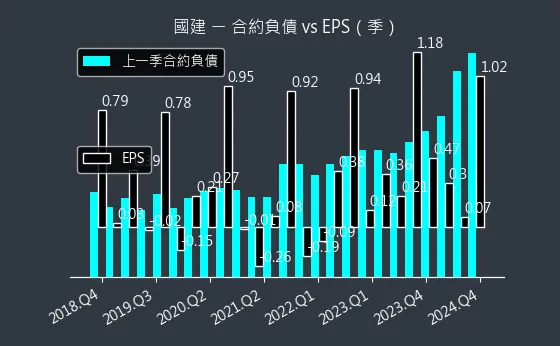 2501 國建 合約負債