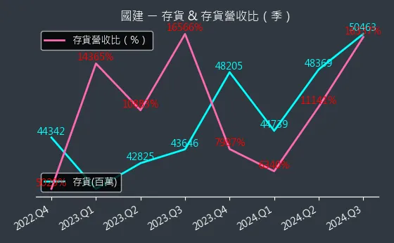 2501 國建 存貨與存貨營收比