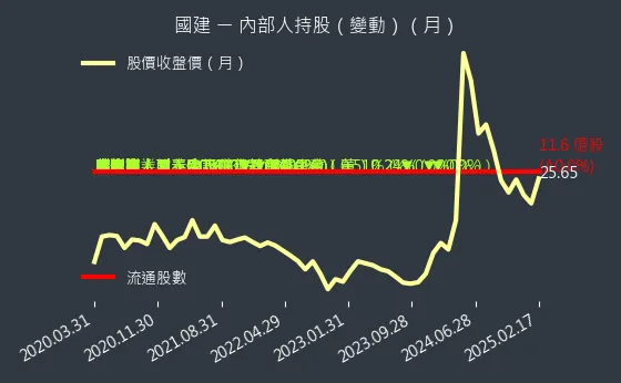 2501 國建 內部人持股