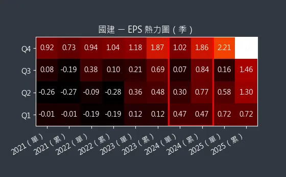 2501 國建 EPS 熱力圖