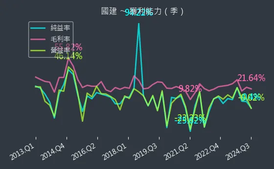 2501 國建 獲利能力