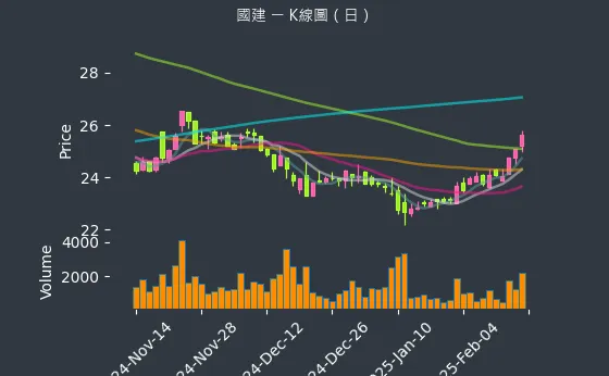 2501 國建 K線圖（日）