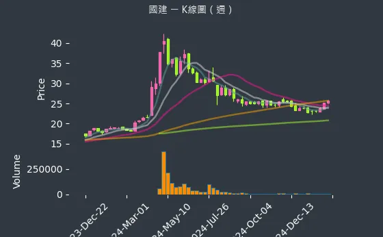 2501 國建 K線圖（週）