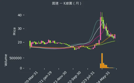 2501 國建 K線圖（月）