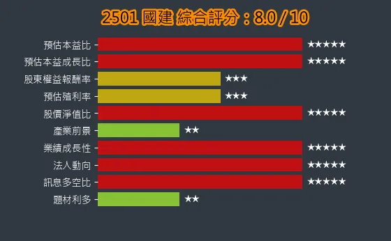 2501 國建 綜合評分