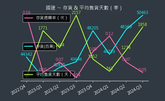 2501 國建 存貨與平均售貨天數