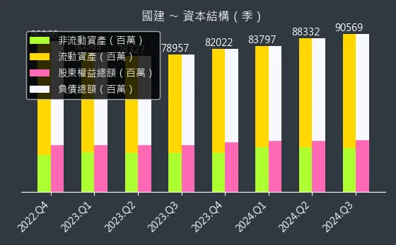 2501 國建 資本結構